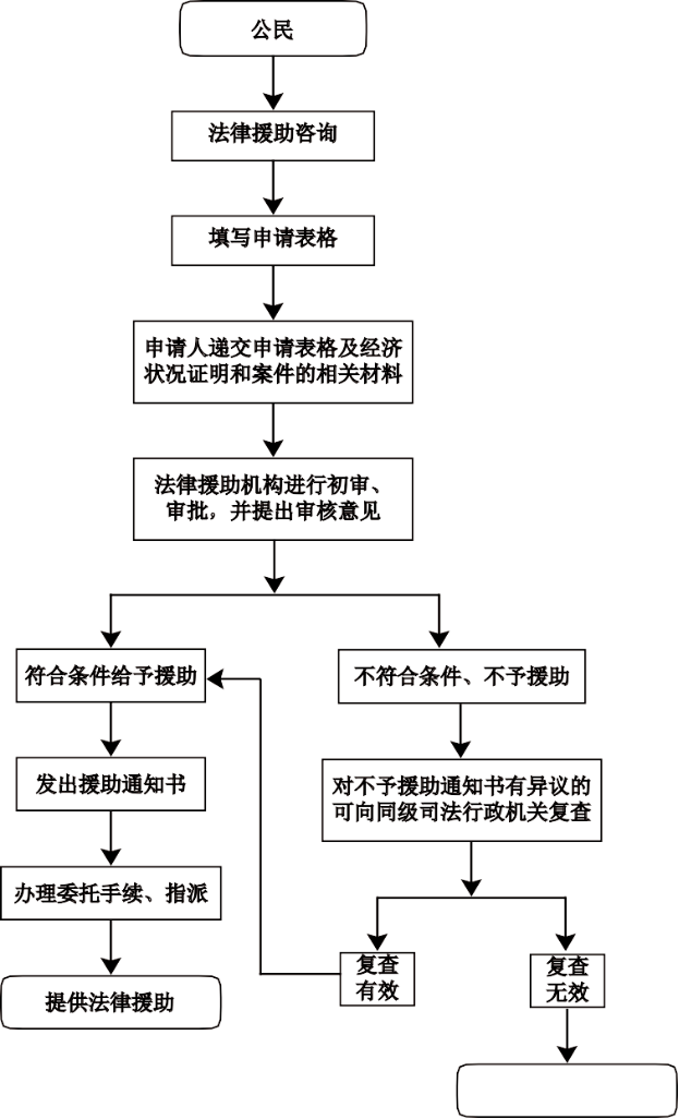 砚山县司法局申请法律援助流程图公示