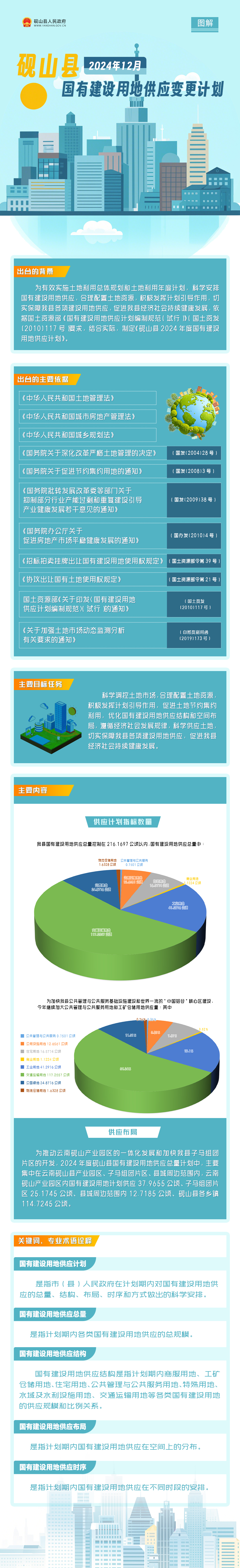 【图文解读】《砚山县2024年度国有建设用地供应变更计划（12月）》.jpg